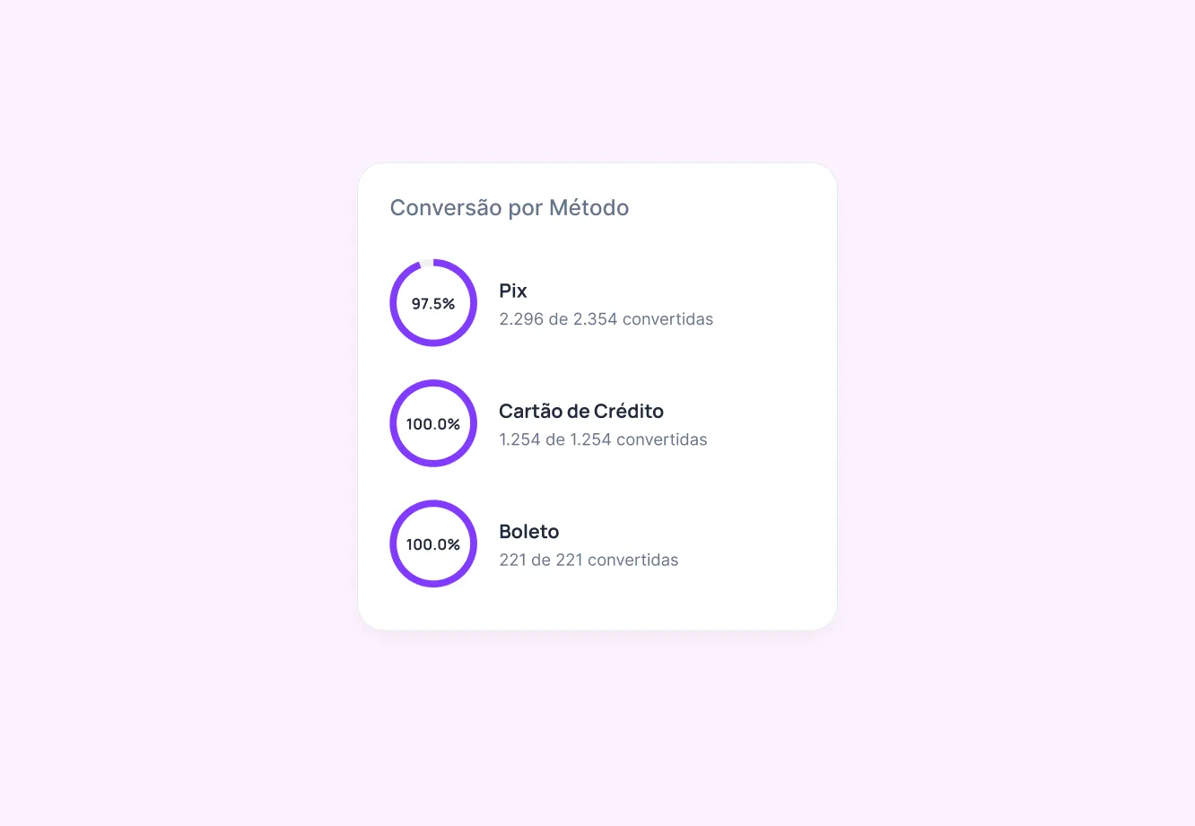 Painel de conversão por método de pagamento, com taxas de aprovação de Pix, cartão de crédito e boleto