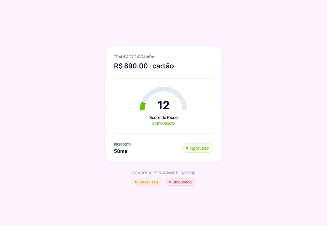 Card de avaliação de transação com score de risco baixo e status aprovado