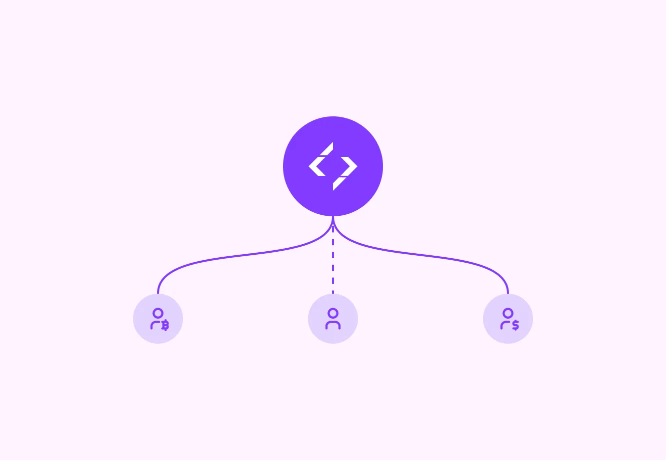 Diagrama mostrando a divisão automática de um pagamento entre três recebedores diferentes